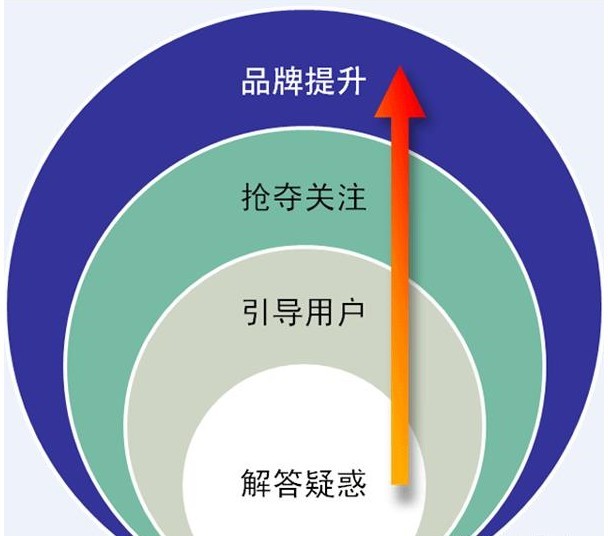 淺談搜索引擎優(yōu)化能帶給企業(yè)品牌什么樣的幫助？