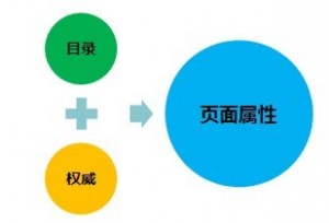 頁(yè)面屬性